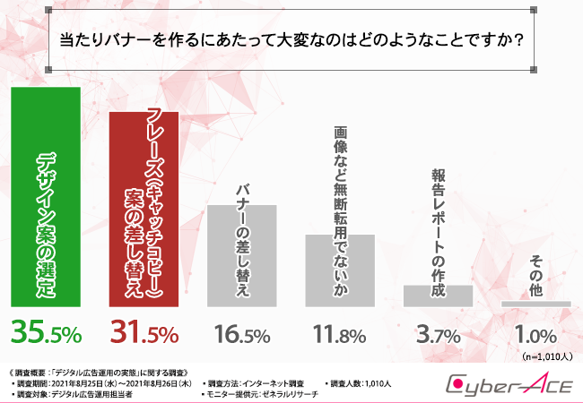 【1,010人のデジタル広告運用担当者に聞いた】デジタル広告って何が大変なの？ ～デジタル広告ができるまで～【CyberACE 調べ】