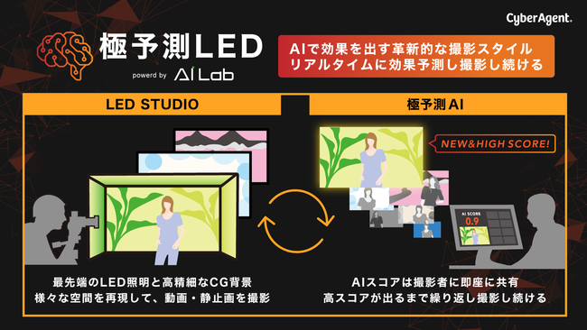 極予測LED