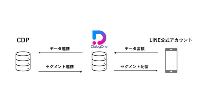 DACの「DialogOne®」、企業のCDPと自動連携を開始