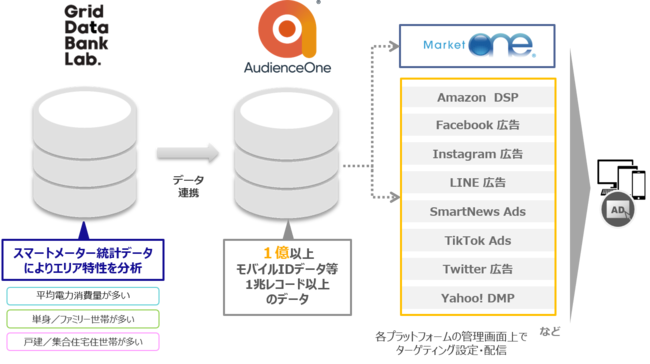 DACの「AudienceOne®」、 グリッドデータバンク・ラボが提供する電力使用量データと連携開始