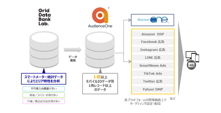 DACの「AudienceOne®」、 グリッドデータバンク・ラボが提供する電力使用量データと連携開始