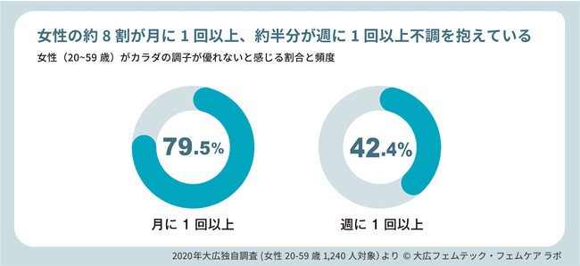 大広フェムテック・フェムケアラボ