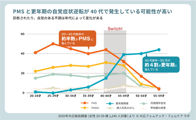 大広フェムテック・フェムケアラボ