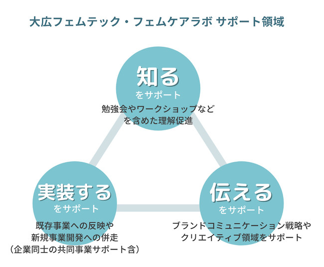 大広フェムテック・フェムケアラボ