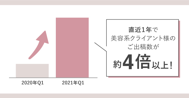 dely、国内No.1女性メディア「TRILL」　美容系クライアント様からの出稿数が一年で約4倍に