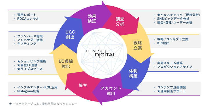 電通デジタル、Instagramマーケティング ワンストップ支援パッケージ