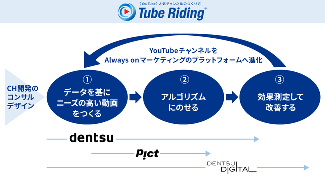 電通、Tube Riding®