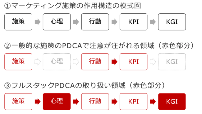 電通クロスブレイン、フルスタックマーケティングPDCAとは