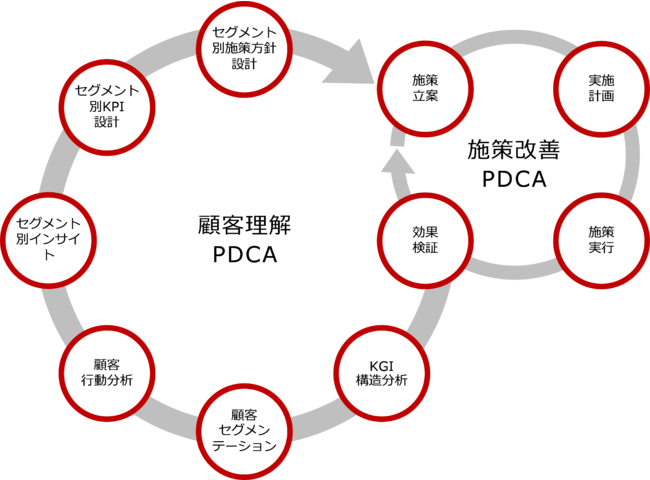 電通クロスブレイン、フルスタックマーケティングPDCAとは