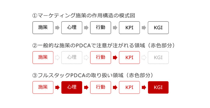 電通クロスブレイン、フルスタックマーケティングPDCAとは