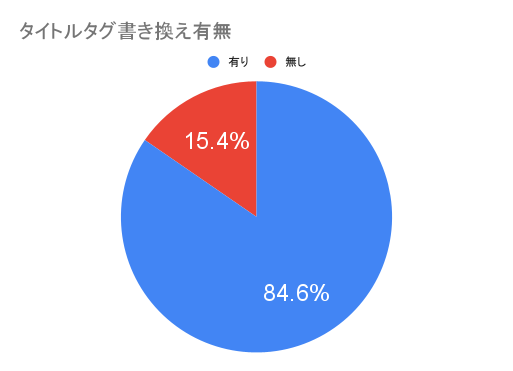 フルスピード、【2021年SEO調査】Googleによるタイトルタグ書き換え割合は84%超