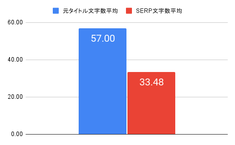 フルスピード、【2021年SEO調査】Googleによるタイトルタグ書き換え割合は84%超