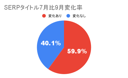 フルスピード、【2021年SEO調査】Googleによるタイトルタグ書き換え割合は84%超