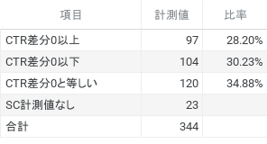 フルスピードブログのCTR平均の変化