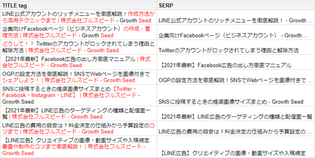 フルスピード、【2021年SEO調査】タイトルの書き換え例抜粋