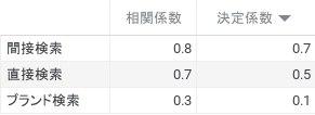 フルスピード、【2021年MEO調査】効果を上げるポイントは「間接検索数」と「オーナー投稿」