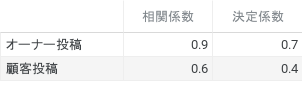 フルスピード、【2021年MEO調査】効果を上げるポイントは「間接検索数」と「オーナー投稿」