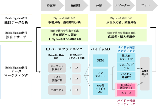 HDYｘBaidu Data Marketing Nextで行う広告プラニング概要