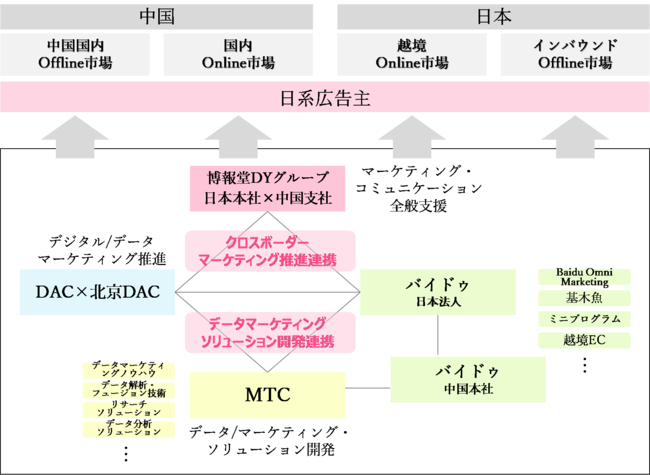 HDYｘBaidu Data Marketing Nextの特徴