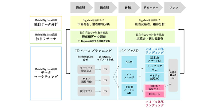 HDYｘBaidu Data Marketing Next