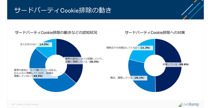 LiveRamp、サードパーティーCookie排除の業界の変化に対し広告主の反応