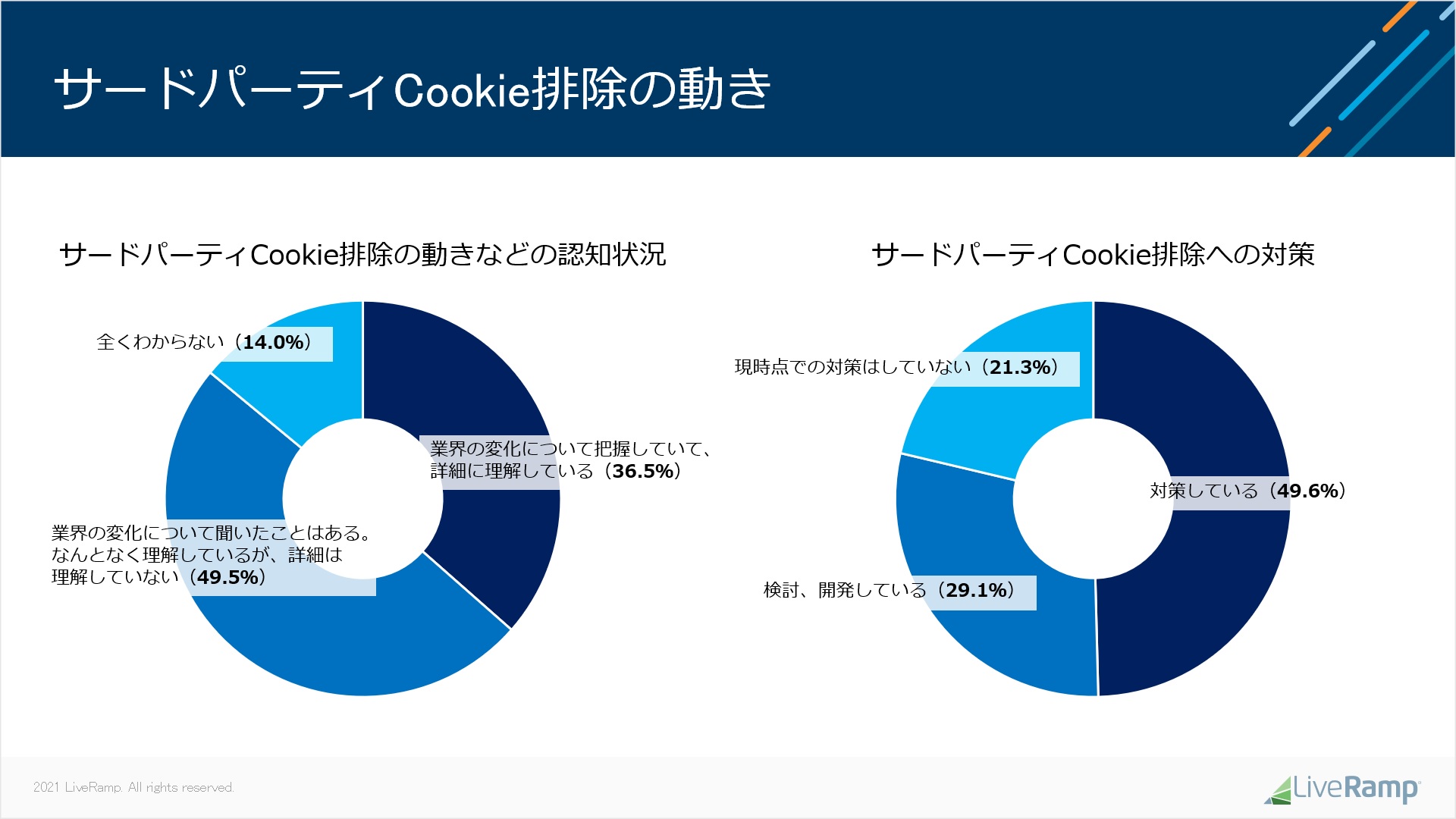 LiveRamp、サードパーティーCookie排除の業界の変化に対し広告主の反応