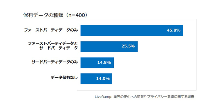 LiveRamp、ファーストパーティデータの取得と活用の取り組みが注目されています