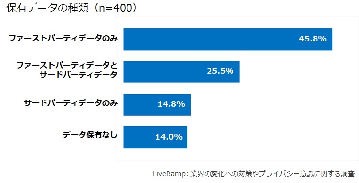 LiveRamp、ファーストパーティデータの取得と活用の取り組みが注目されています