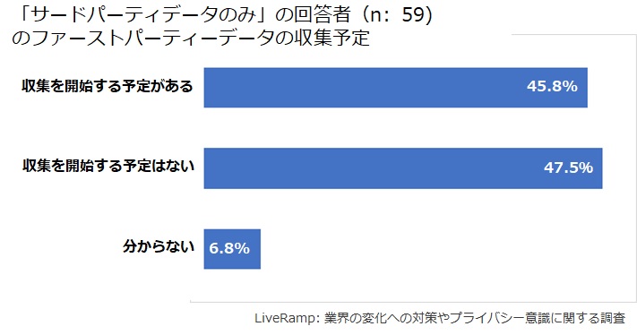 LiveRamp、ファーストパーティデータの取得と活用の取り組みが注目されています