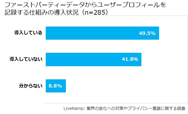 LiveRamp、ファーストパーティデータの取得と活用の取り組みが注目されています