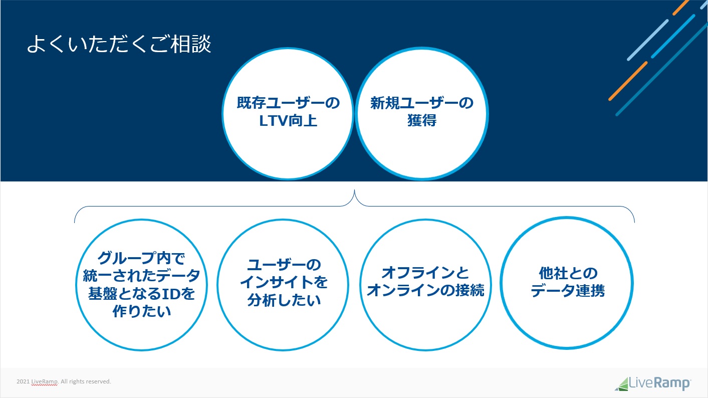 LiveRamp、ファーストパーティデータの取得と活用の取り組みが注目されています