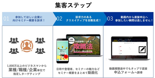 マイクロアド、セミナー主催者向け集客支援サービス「集客侍」 集客ステップ