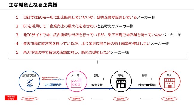 ネイビーグループ、楽天と広告領域で業務提携