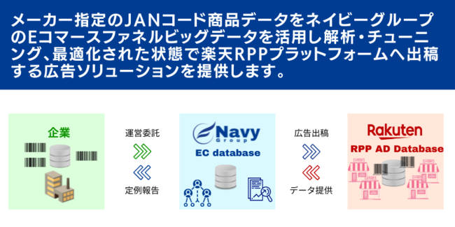 ネイビーグループ、楽天と広告領域で業務提携