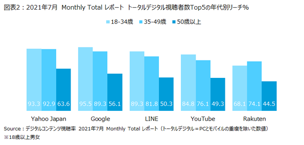 ニールセン、デジタルコンテンツ視聴率のMonthly Totalレポートによるトータルデジタル視聴者数上位10サービスを発表