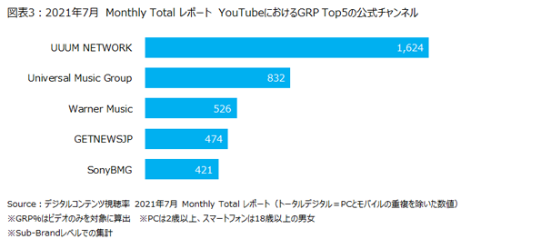 ニールセン、デジタルコンテンツ視聴率のMonthly Totalレポートによるトータルデジタル視聴者数上位10サービスを発表