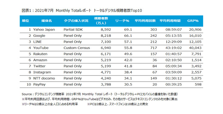 ニールセン、デジタルコンテンツ視聴率のMonthly Totalレポートによるトータルデジタル視聴者数上位10サービスを発表