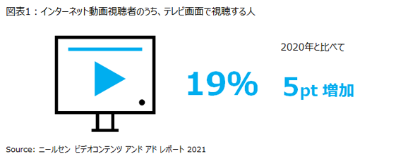 ニールセン、ビデオコンテンツアドレポート2021