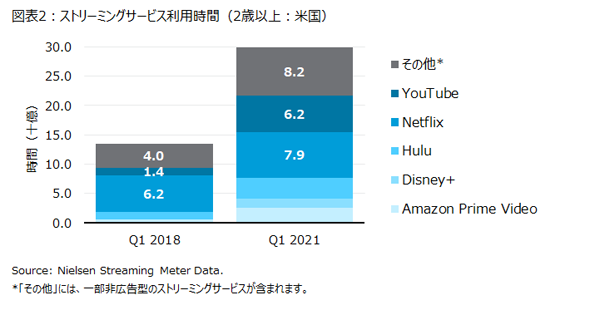 ニールセン、ビデオコンテンツアドレポート2021