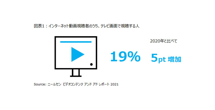 ニールセン、ビデオコンテンツアドレポート2021