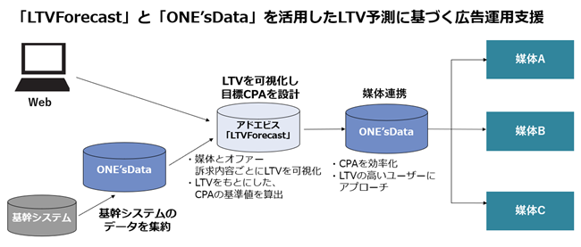 オプト、イルグルムと連携しLTV予測に基づくD2C向け広告運用支援を開始