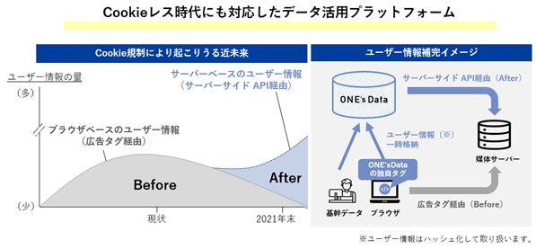 「ONE's Data」について