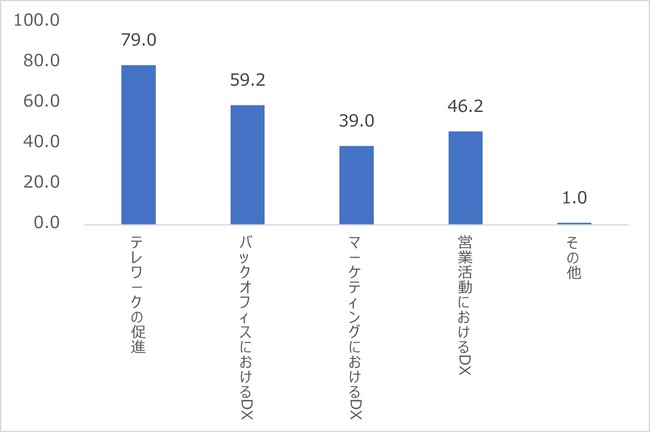 パーソルプロセス＆テクノロジー株式会社、社内におけるDX推進に関する実態調査