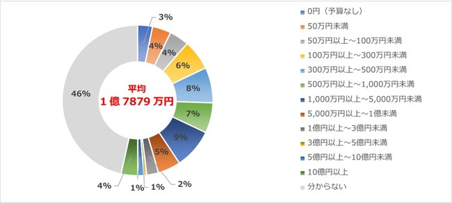 パーソルプロセス＆テクノロジー株式会社、社内におけるDX推進に関する実態調査