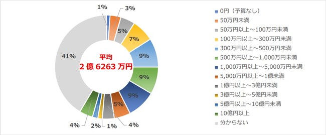 パーソルプロセス＆テクノロジー株式会社、社内におけるDX推進に関する実態調査