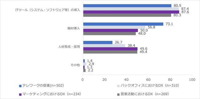 パーソルプロセス＆テクノロジー株式会社、社内におけるDX推進に関する実態調査