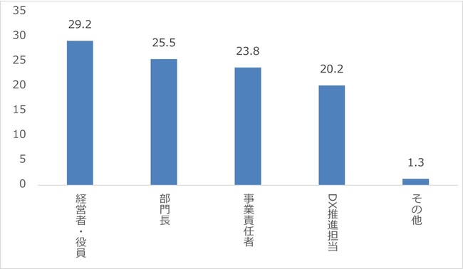 パーソルプロセス＆テクノロジー株式会社、社内におけるDX推進に関する実態調査