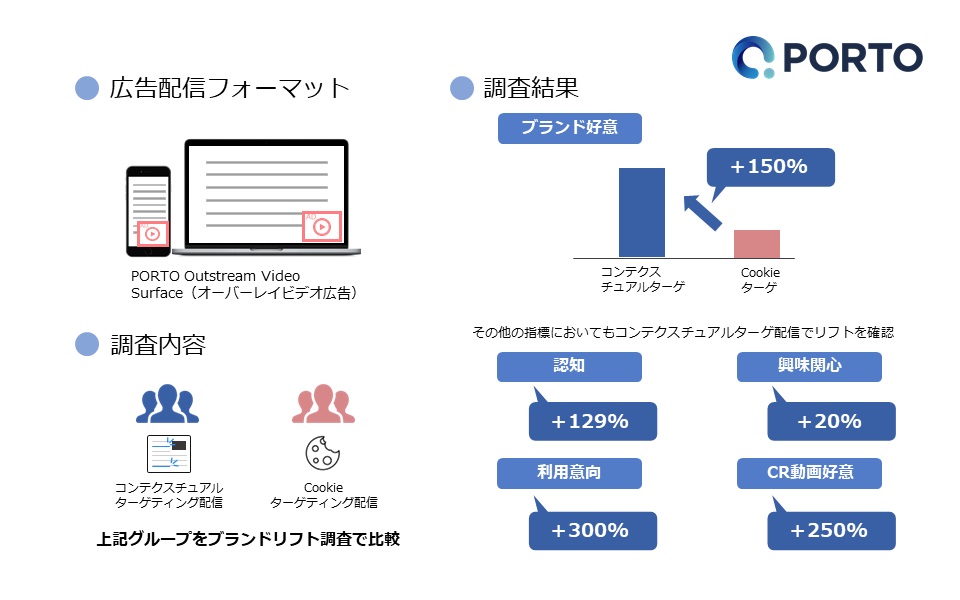 PORTO、コンテクスチュアルターゲティング広告配信によるブランドリフト調査結果を公開
