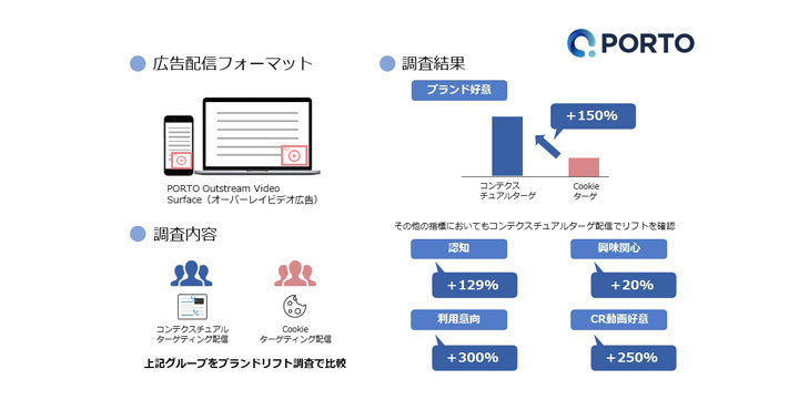 PORTO、コンテクスチュアルターゲティング広告配信によるブランドリフト調査結果を公開
