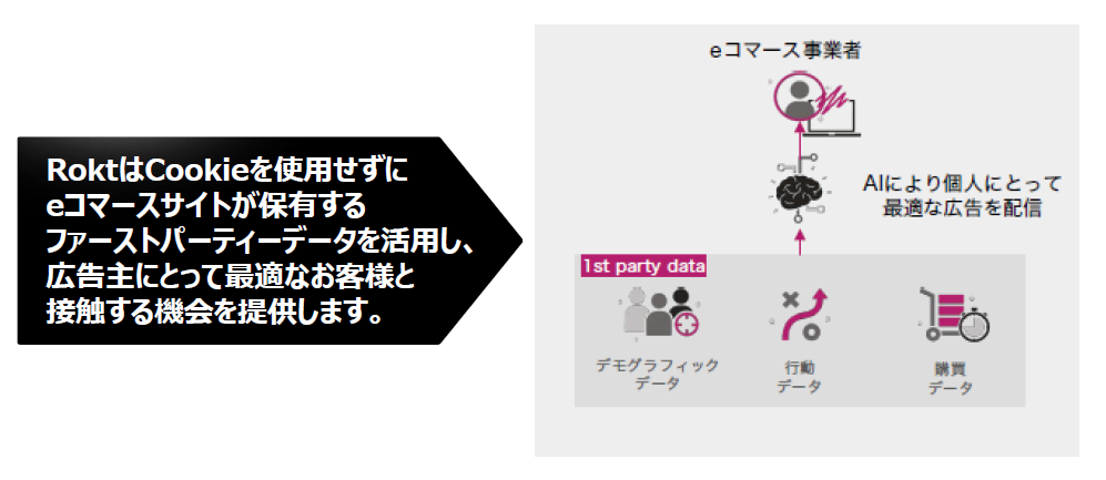 RoktはCookieを使用せずに eコマースサイトが保有する ファーストパーティーデータを活用し、広告主にとって最適なお客様と 接触する機会を提供します。